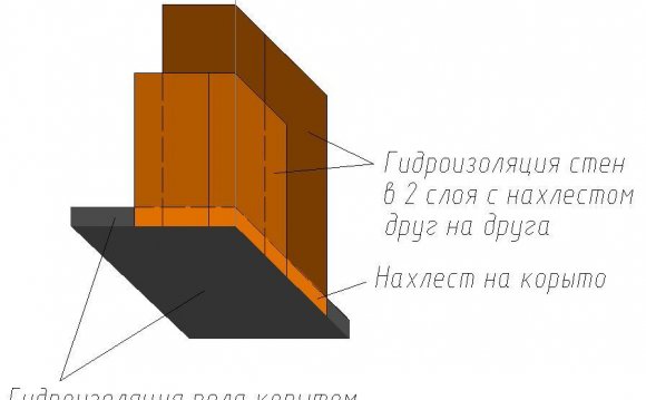 Гідроізоляція стін в душовій