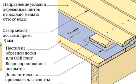 Схема гидроизоляции