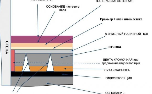 Схема пристрою стяжки підлоги