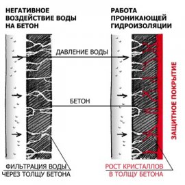 гідроізоляція стелі у ванній