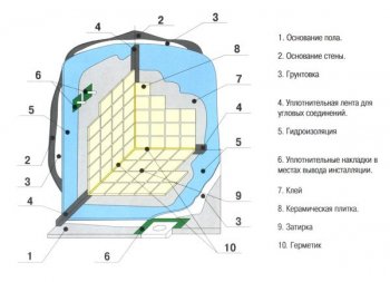 Отличие латексной Акриловой грунтовкий