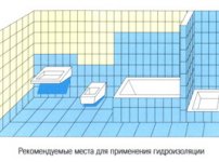 Рекомендуемые места гидроизоляции